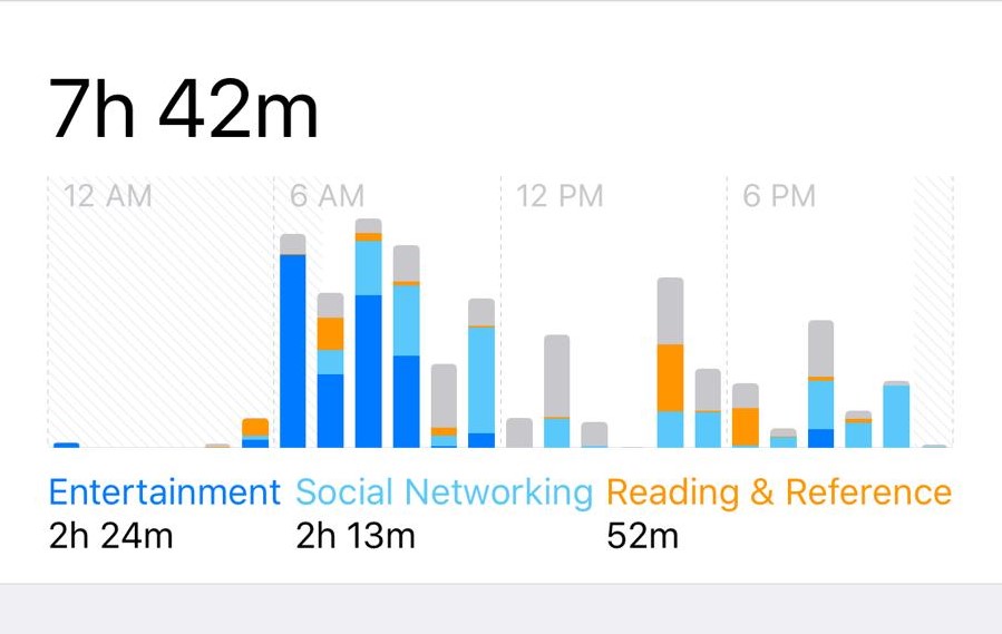 7h 42m